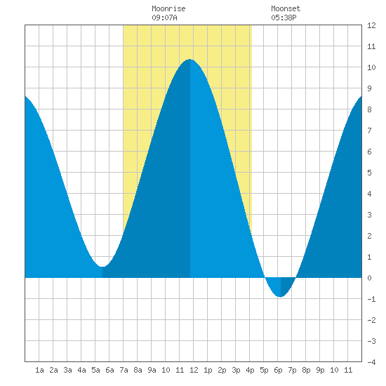 Gloucester tide chart for Thursday, December 14, 2023