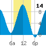Gloucester tide chart for Thursday, December 14, 2023