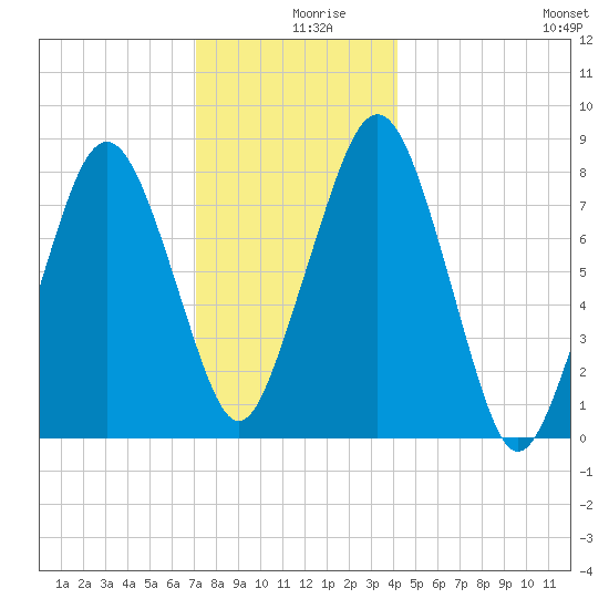 Gloucester tide chart for Monday, December 18, 2023