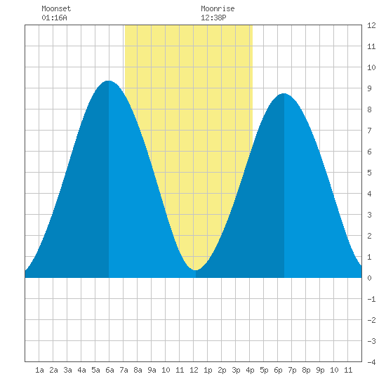 Gloucester tide chart for Thursday, December 21, 2023