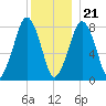 Gloucester tide chart for Thursday, December 21, 2023