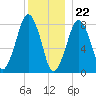 Gloucester tide chart for Friday, December 22, 2023