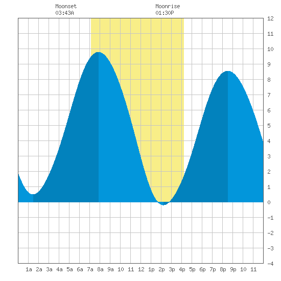 Gloucester tide chart for Saturday, December 23, 2023