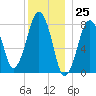 Gloucester tide chart for Monday, December 25, 2023