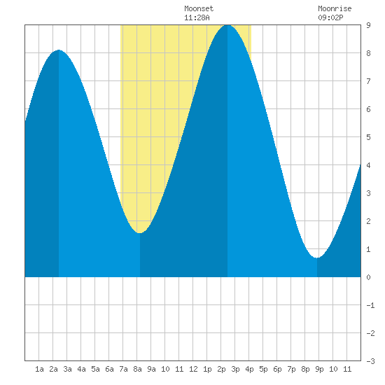 Gloucester tide chart for Saturday, December 2, 2023