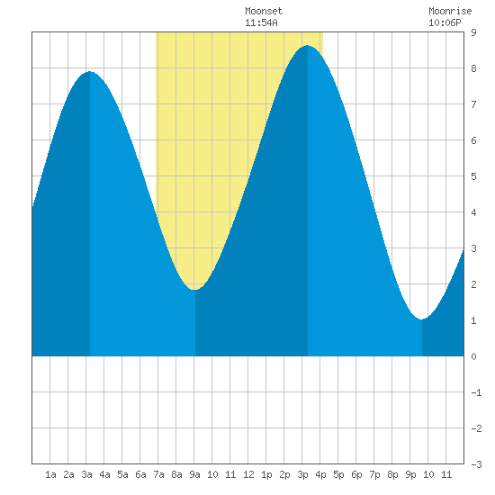 Gloucester tide chart for Sunday, December 3, 2023
