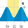 Gloucester tide chart for Wednesday, December 6, 2023