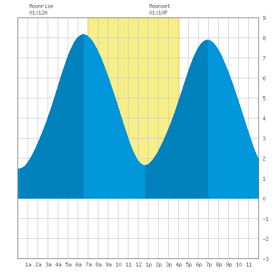 Gloucester tide chart for Thursday, December 7, 2023