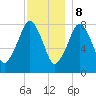 Gloucester tide chart for Friday, December 8, 2023