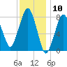 Gloucester tide chart for Wednesday, January 10, 2024
