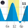 Gloucester tide chart for Thursday, January 11, 2024