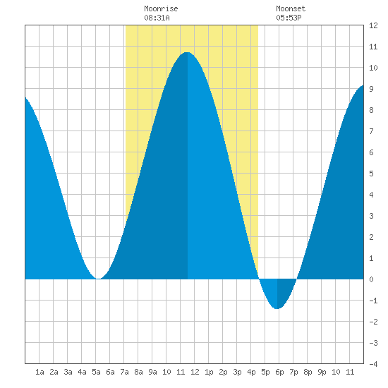Gloucester tide chart for Friday, January 12, 2024