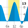 Gloucester tide chart for Saturday, January 13, 2024