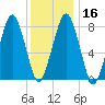 Gloucester tide chart for Tuesday, January 16, 2024