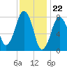 Gloucester tide chart for Monday, January 22, 2024