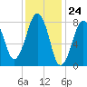 Gloucester tide chart for Wednesday, January 24, 2024