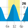 Gloucester tide chart for Friday, January 26, 2024