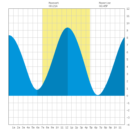 Gloucester tide chart for Saturday, January 27, 2024
