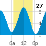 Gloucester tide chart for Saturday, January 27, 2024