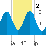 Gloucester tide chart for Tuesday, January 2, 2024