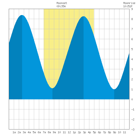 Gloucester tide chart for Wednesday, January 31, 2024
