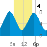 Gloucester tide chart for Thursday, January 4, 2024