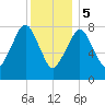 Gloucester tide chart for Friday, January 5, 2024