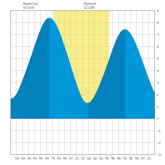 Gloucester tide chart for Saturday, January 6, 2024