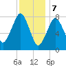 Gloucester tide chart for Sunday, January 7, 2024