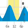 Gloucester tide chart for Monday, January 8, 2024