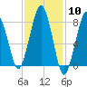Gloucester tide chart for Saturday, February 10, 2024