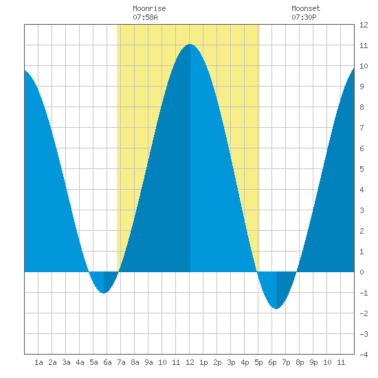 Gloucester tide chart for Sunday, February 11, 2024