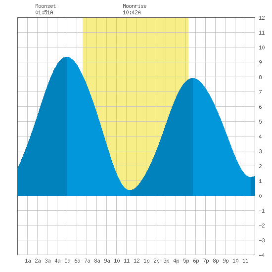 Gloucester tide chart for Saturday, February 17, 2024