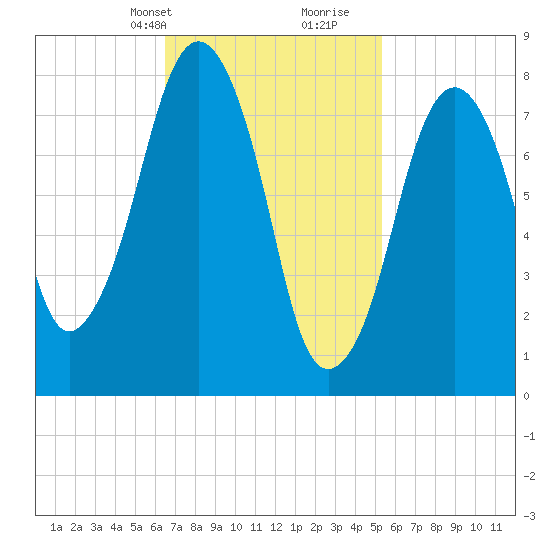 Gloucester tide chart for Tuesday, February 20, 2024