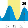Gloucester tide chart for Tuesday, February 20, 2024