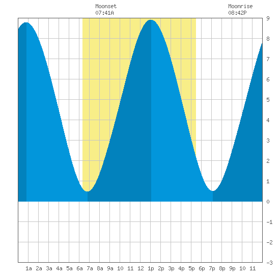 Gloucester tide chart for Tuesday, February 27, 2024
