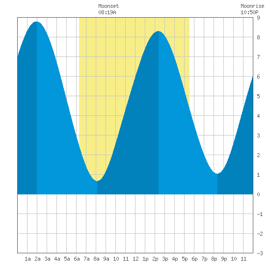 Gloucester tide chart for Thursday, February 29, 2024