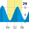 Gloucester tide chart for Thursday, February 29, 2024