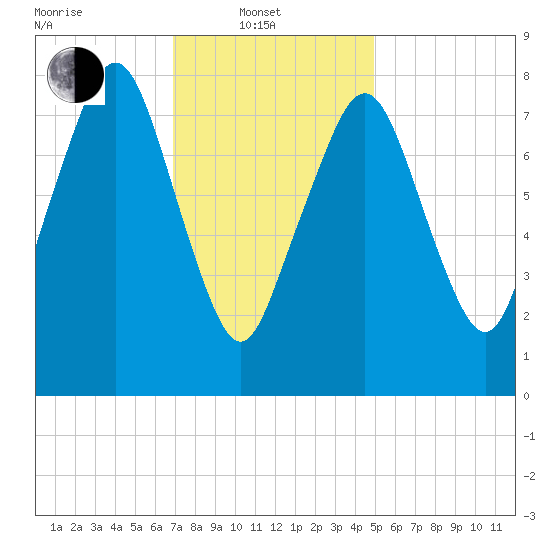 Gloucester tide chart for Friday, February 2, 2024