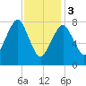 Gloucester tide chart for Saturday, February 3, 2024