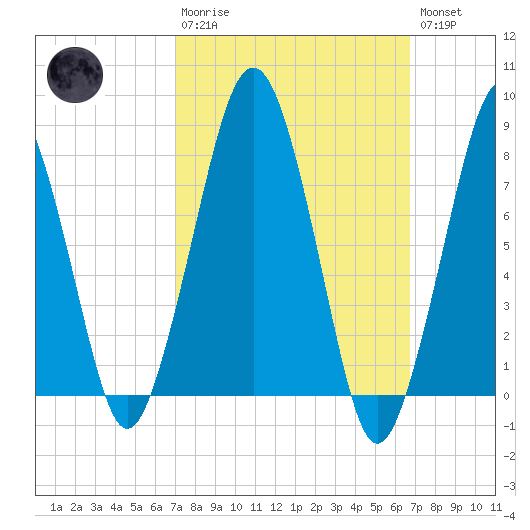 Gloucester tide chart for Sunday, March 10, 2024