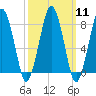 Gloucester tide chart for Monday, March 11, 2024