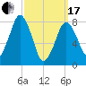 Gloucester tide chart for Sunday, March 17, 2024