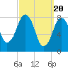 Gloucester tide chart for Wednesday, March 20, 2024
