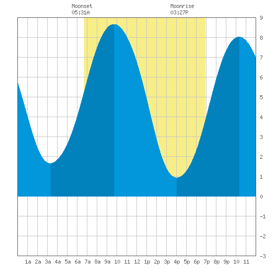 Gloucester tide chart for Thursday, March 21, 2024