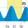 Gloucester tide chart for Thursday, March 21, 2024
