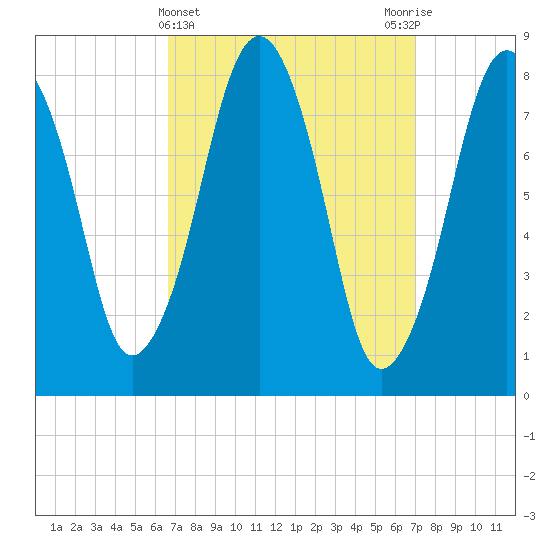 Gloucester tide chart for Saturday, March 23, 2024