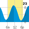 Gloucester tide chart for Saturday, March 23, 2024