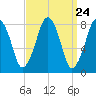 Gloucester tide chart for Sunday, March 24, 2024