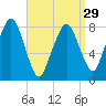 Gloucester tide chart for Friday, March 29, 2024